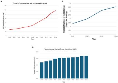 Testosterone supplementation and stroke in young adults: a review of the literature